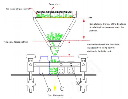 High-Speed Electrical Capsule/Tablet Counting Machine